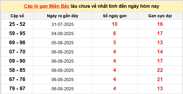 Thống kê lô gan kết quả XSMB hôm nay