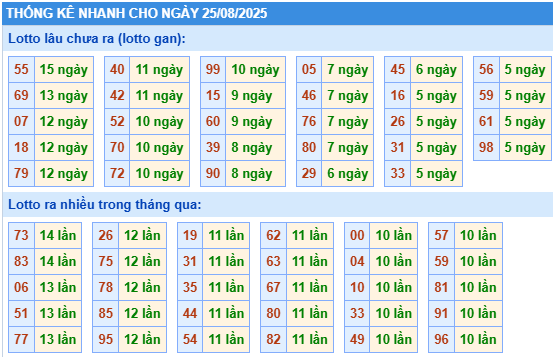 Thống kê nhanh ngày 25-08-2025