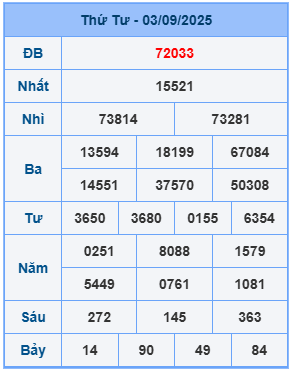 Kết quả XSMB mới nhất