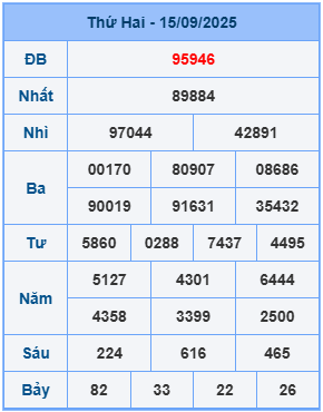 Kết quả XSMB mới nhất