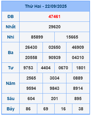 Kết quả XSMB mới nhất