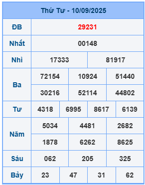 Kết quả XSMB mới nhất