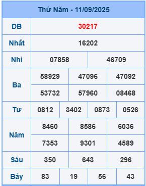 Kết quả XSMB mới nhất