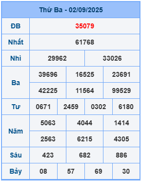 Kết quả XSMB mới nhất