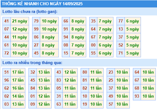 Thống kê lô gan kết quả XSMB hôm nay