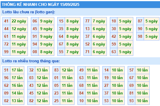 Thống kê lô gan kết quả XSMB hôm nay