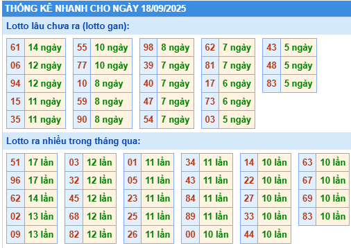 Thống kê lô gan kết quả XSMB hôm nay