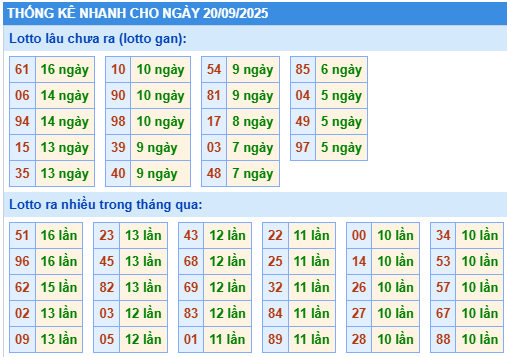 Thống kê lô gan kết quả XSMB hôm nay