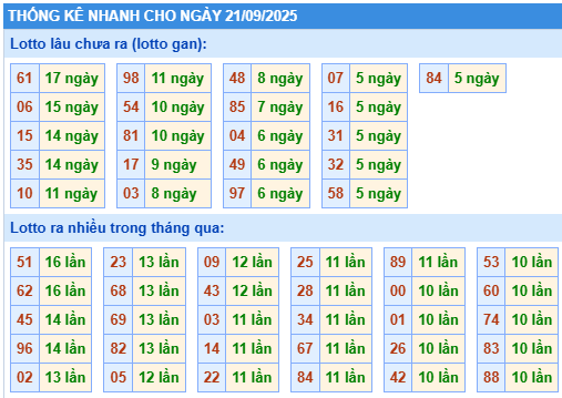 Thống kê lô gan kết quả XSMB hôm nay