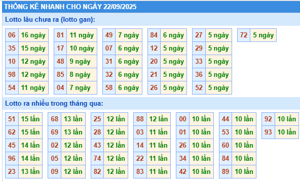 Thống kê lô gan kết quả XSMB hôm nay