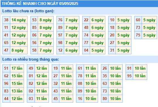 Thống kê lô gan kết quả XSMB hôm nay