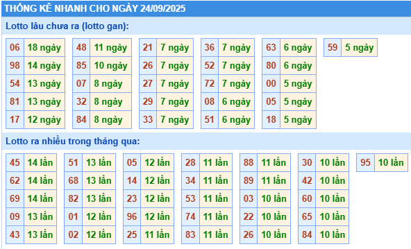 Thống kê lô gan kết quả XSMB hôm nay