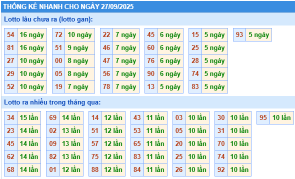 Thống kê lô gan kết quả XSMB hôm nay