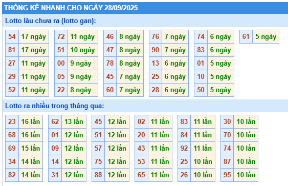 Thống kê lô gan kết quả XSMB hôm nay