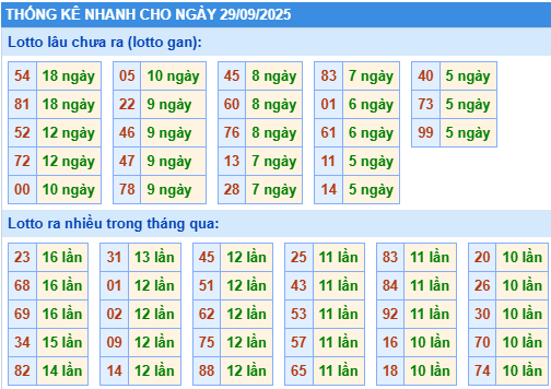 Thống kê lô gan kết quả XSMB hôm nay
