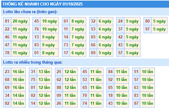 Thống kê lô gan kết quả XSMB hôm nay