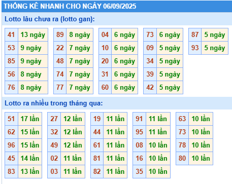 Thống kê lô gan kết quả XSMB hôm nay