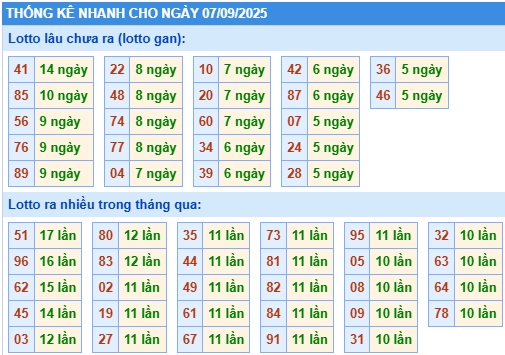 Thống kê lô gan kết quả XSMB hôm nay