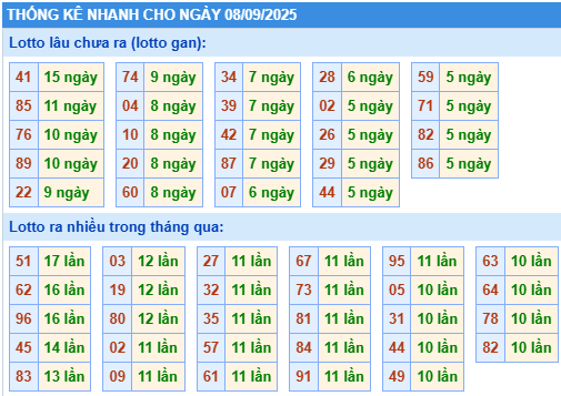 Thống kê lô gan kết quả XSMB hôm nay