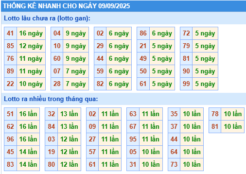 Thống kê lô gan kết quả XSMB hôm nay