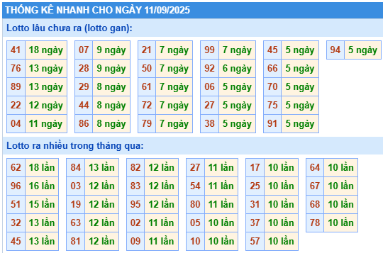 Thống kê lô gan kết quả XSMB hôm nay