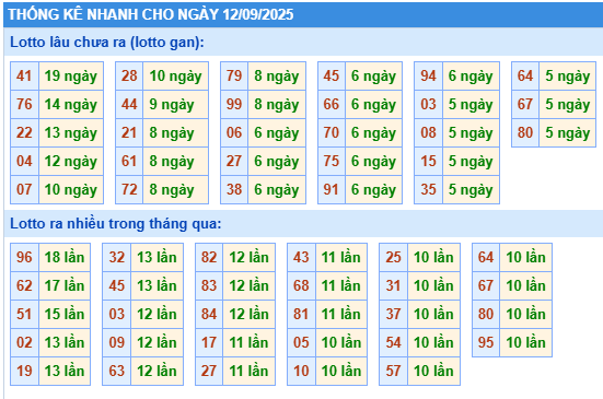 Thống kê lô gan kết quả XSMB hôm nay