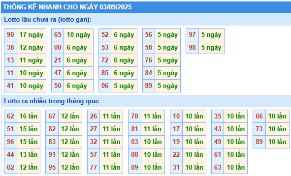 Thống kê lô gan kết quả XSMB hôm nay