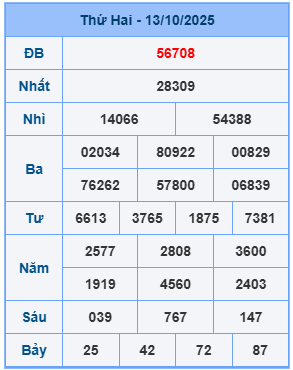 Kết quả XSMB mới nhất