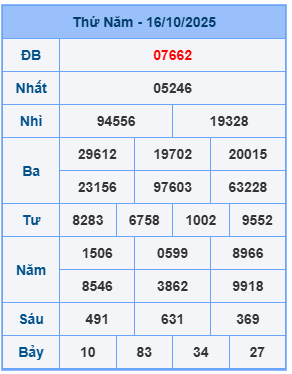 Kết quả XSMB mới nhất