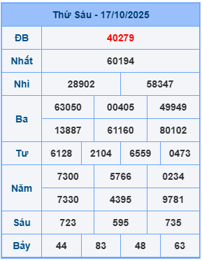 Kết quả XSMB mới nhất