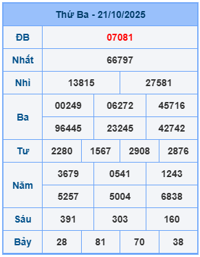 Kết quả XSMB mới nhất