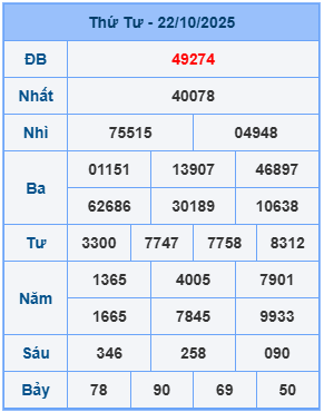 Kết quả XSMB mới nhất