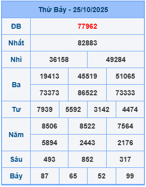 Kết quả XSMB mới nhất