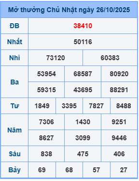 Kết quả XSMB mới nhất