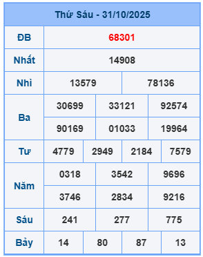 Kết quả XSMB mới nhất