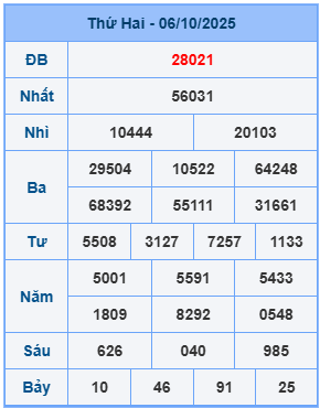 Kết quả XSMB mới nhất