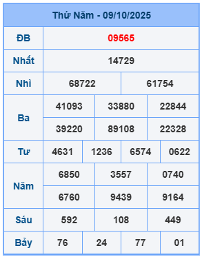 Kết quả XSMB mới nhất