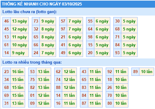 Thống kê lô gan kết quả XSMB hôm nay