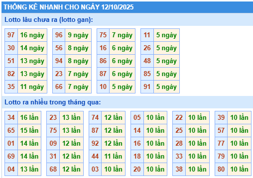 Thống kê lô gan kết quả XSMB hôm nay