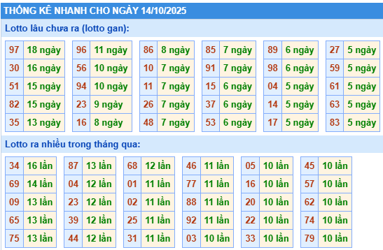 Thống kê lô gan kết quả XSMB hôm nay