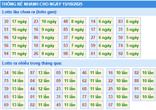 Thống kê lô gan kết quả XSMB hôm nay