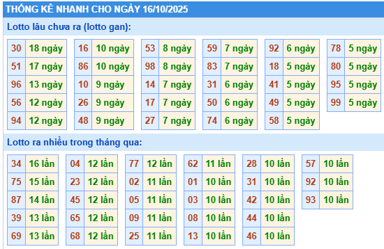 Thống kê lô gan kết quả XSMB hôm nay