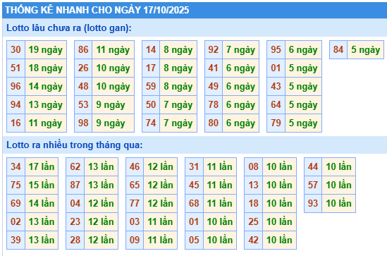 Thống kê lô gan kết quả XSMB hôm nay