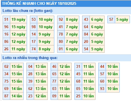 Thống kê lô gan kết quả XSMB hôm nay