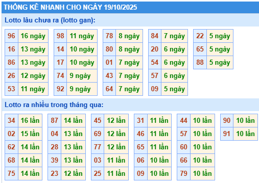 Thống kê lô gan kết quả XSMB hôm nay