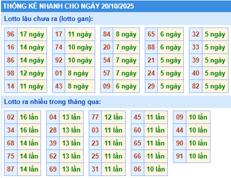 Thống kê lô gan kết quả XSMB hôm nay