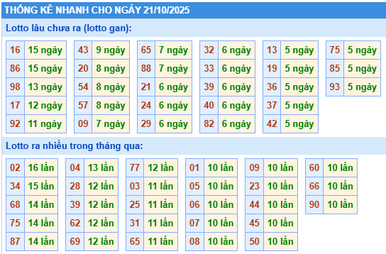Thống kê lô gan kết quả XSMB hôm nay