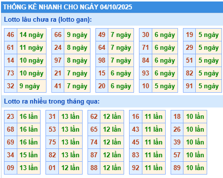 Thống kê lô gan kết quả XSMB hôm nay