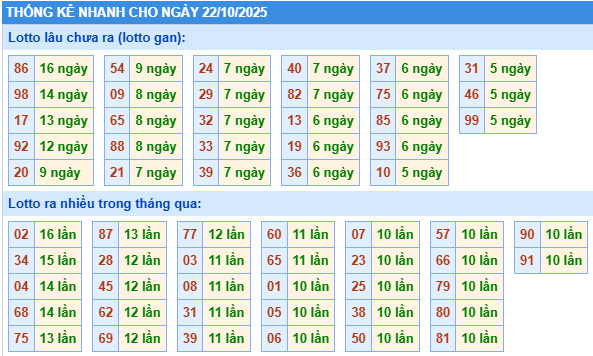 Thống kê lô gan kết quả XSMB hôm nay