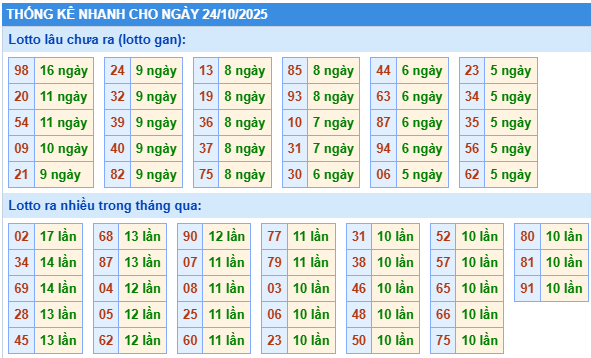 Thống kê lô gan kết quả XSMB hôm nay